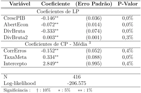 Tabela 11 Ű Resultados Estimados - Pooled Mean Group Variável Coeficiente (Erro Padrão) P-Valor