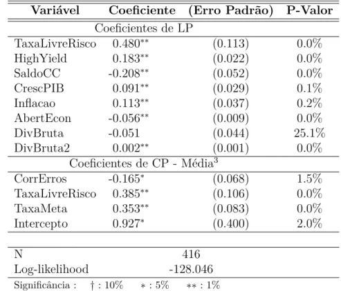 Tabela 13 Ű Resultados Estimados - Pooled Mean Group Variável Coeficiente (Erro Padrão) P-Valor