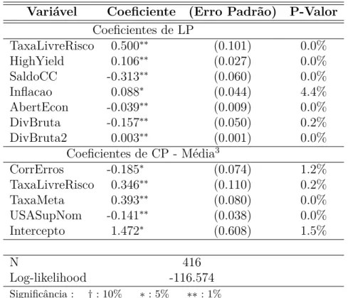 Tabela 15 Ű Resultados Estimados - Pooled Mean Group Variável Coeficiente (Erro Padrão) P-Valor