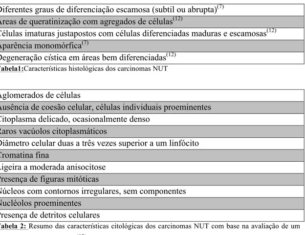 Tabela 2:  Resumo das características citológicas dos carcinomas NUT com base na avaliação de um  conjunto destes carcinomas (13)