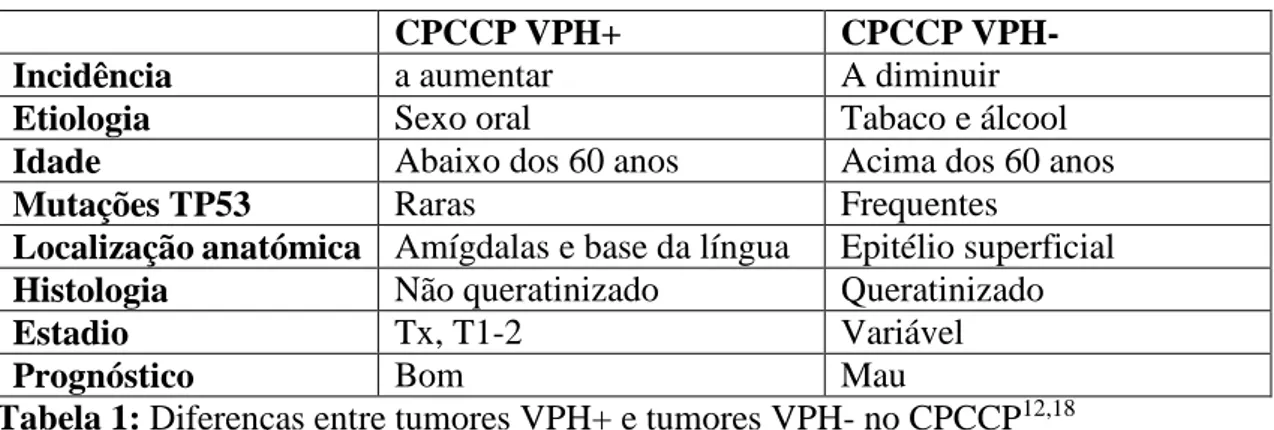 Tabela 1: Diferenças entre tumores VPH+ e tumores VPH- no CPCCP 12,18