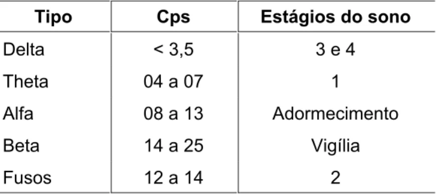 Tabela 2.1 - Ondas cerebrais 