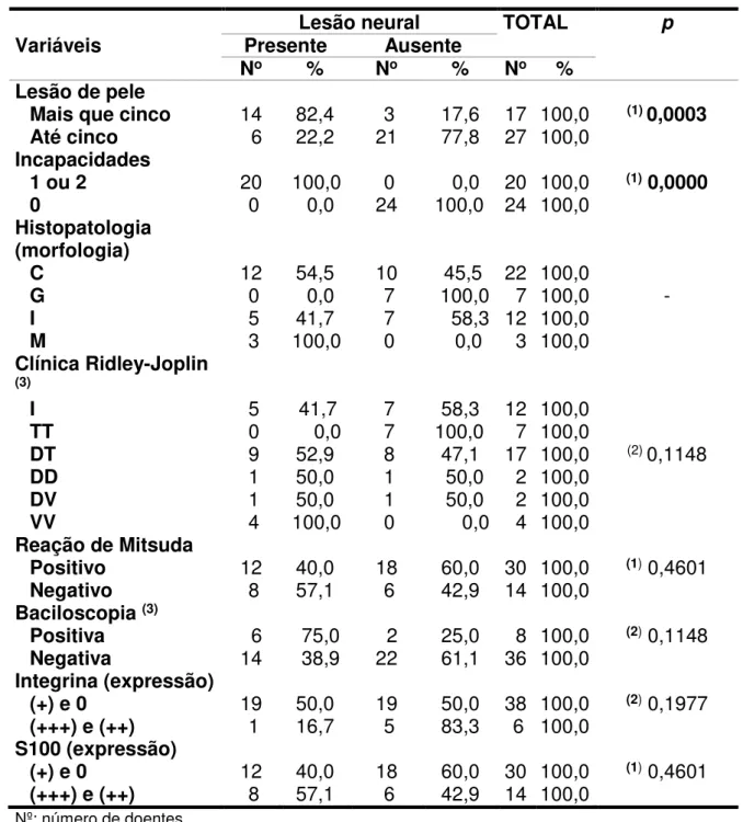 Tabela 5.2 - Número e porcentagem de pacientes segundo a presença  ou não de lesões neurais e variáveis de estudo 
