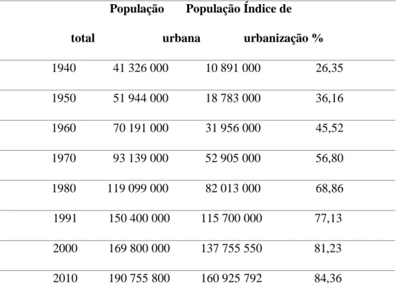 Tabela 1 - População brasileira entre 1940 - 2010  BRASIL 