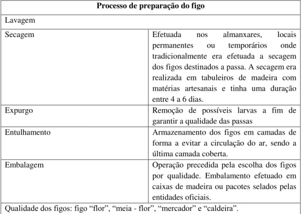 Tabela 1 – Vocabulário popular relativo ao processo de secagem do figo e terminologia de variedades de figo