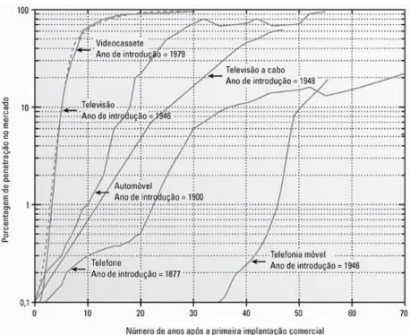 Figura 1.1: O crescimento da telefonia móvel em comparação com outras invenções popula- popula-res do século XX [1].