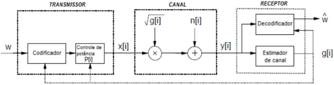 Figura 2.1: Modelo de sistema com CSI no transmissor e no receptor [5].