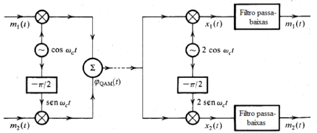 Figura 2.2: Esquemático da modulação por amplitudes em quadratura 2-QAM [6].