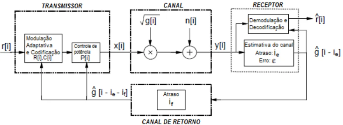 Figura 2.4: Modelo de um sistema de comunicação adaptativo [5].