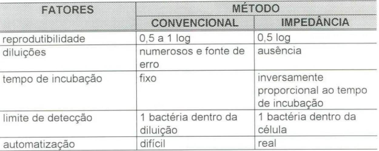 TABELA 11 Comparação entre o Método Convencional por plaqueamento e de Impedância, Conforme PETAT219.