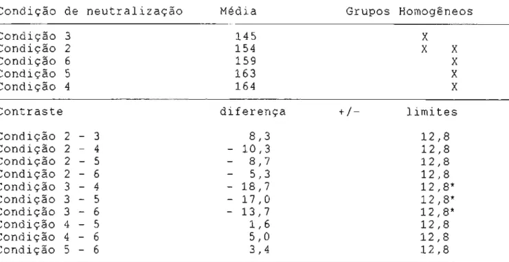 Tabela XIII Intervalo das médias para análise de variância múltipla das condições de neutralização para as soluções-teste em relação ao valor médio do número de UFC/placa, no arranjo com parcelas subdivididas split + plot