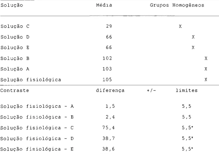 Tabela VIII Intervalo das médias para análise de variância múltipla para microrganismos e soluções-teste (A a E),