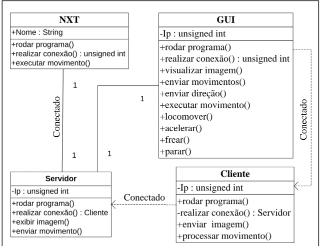 Figura 2. Diagrama de classes 