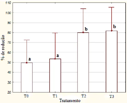 Figura 24  –  Porcentagens de redução no nível de infecção por Lxx  proporcionadas  pelo  tratamento  controle  (T0)  e  pelos  tratamentos  térmicos  de  1  hora  (T1),  2  horas  (T2)  e  3  horas  (T3)