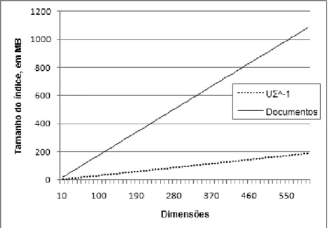 Figura 6.2: Gráfico de progressão do tamanho dos índices com o número de dimensões.