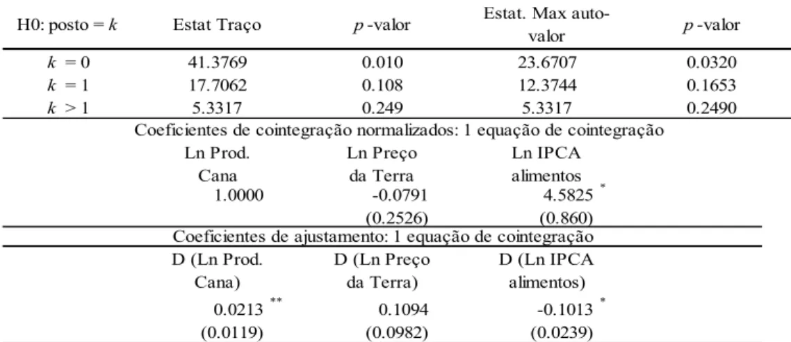 Tabela 1.5: Testes de Cointegração  k  = 0 k  = 1 k  > 1 1.0000 -0.0791 4.5825 * (0.2526) (0.860) 0.0213 ** 0.1094 -0.1013 * (0.0119) (0.0982) (0.0239)