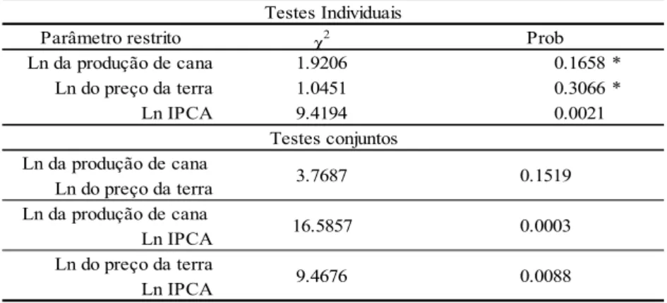 Tabela 1.8: Teste de restrição sobre os coeficientes de ajustamento 