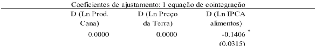 Tabela 1.9: Coeficientes de ajustamento re-estimados 