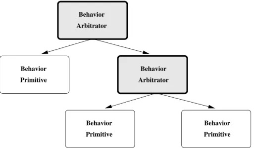 Figure 3.1: Representation of a hierarchical controller. A behavior arbitra- arbitra-tor delegates the control of the robot to one or more of its sub-controllers