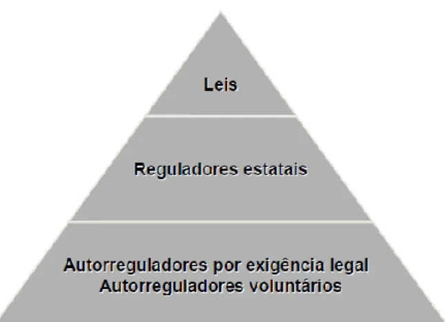 Figura  1.1  –  Estrutura  Regulatória  do  Mercado  de  Capitais – Fonte: Anbima (2012)