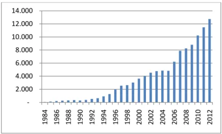 Gráfico  2.2  –  Evolução  do  número  de  fundos  de  investimento  no  Brasil entre os anos de 1984 e 2012