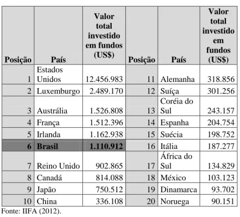 Tabela 2.1 – Ranking 20 países com maiores valores investidos em  fundos de investimentos