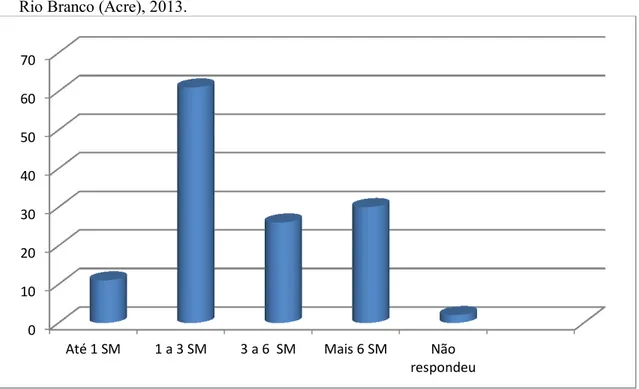 Figura 2. Distribuição da amostra  segundo renda familiar (em salários mínimos  –   SM),  Rio Branco (Acre), 2013