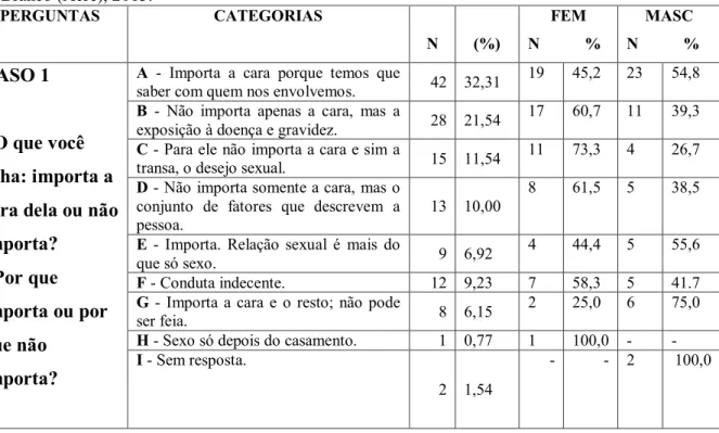 Figura 5. Distribuição das categorias/representações de respostas às perguntas da Questão- Questão-Caso 1, Rio Branco (Acre), 2013