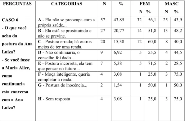 Figura  10.  Distribuição  das  categorias/representações  de  respostas  às  perguntas da Questão-Caso 6, Rio Branco (Acre), 2013