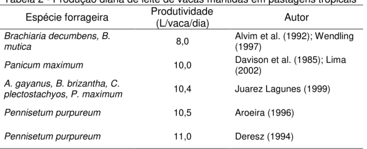 Tabela 2 - Produção diária de leite de vacas mantidas em pastagens tropicais  Espécie forrageira  Produtividade 