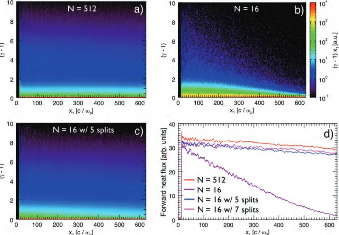 FIG. 7. Particle count as a function of c and forward position for (a) 2048 PPSD 2 , (b) 64 PPSD 2 , and (c) 64 PPSD 2 but with up to 5 particle splits for superther- superther-mal particles