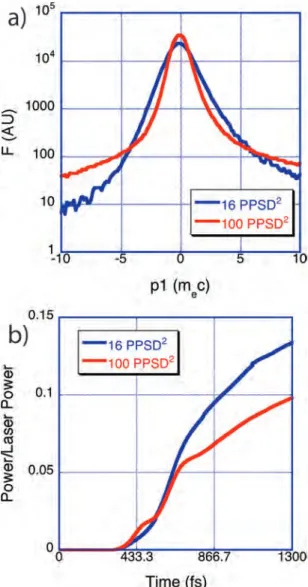 FIG. 5. Panel (a) shows the distribution function for forward momentum (p 1 ) 3lm in front of the target core at 835 fs for 16PPSD 2 and 100 PPSD 2 simulations, respectively