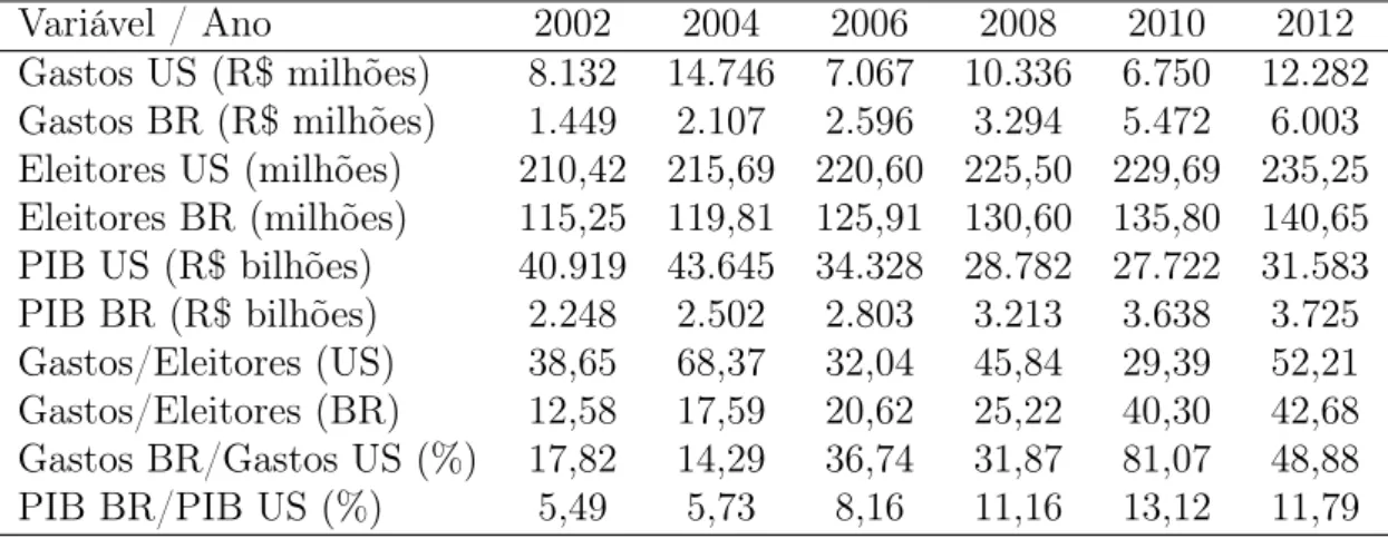 Tabela 1: Comparação de gastos eleitorais entre Brasil e Estados Unidos