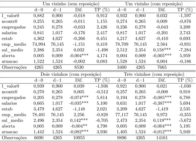 Tabela 2: Testes de balanceamento das covariadas utilizadas no modelo em diferentes métodos de matching