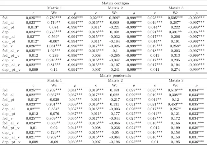 Tabela 4: Resultados do SDM para a base de dados com reposição