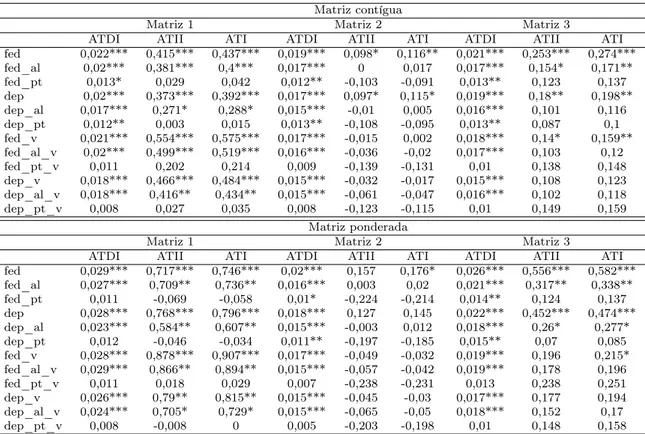 Tabela 6: Impactos marginais (ATDI, ATII e ATI) para os resultados do SDM e base de dados com reposição