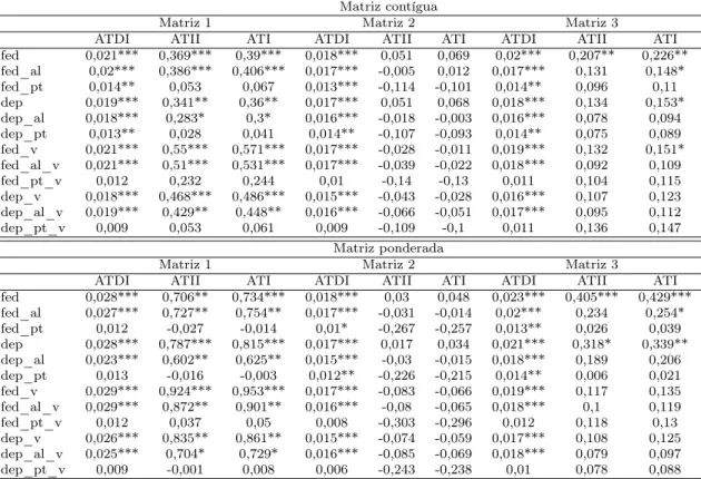 Tabela 7: Impactos marginais (ATDI, ATII e ATI) para os resultados do SDM e base de dados sem reposição