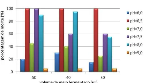 Figura 5.2 – Porcentagem de morte de larvas em função do volume de meio fermentado empregado no teste  de atividade larvicida obtido nos ensaios com diferentes valores de pH inicial