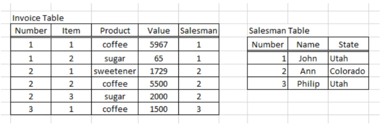 Figure 17  - Product Sales Example 