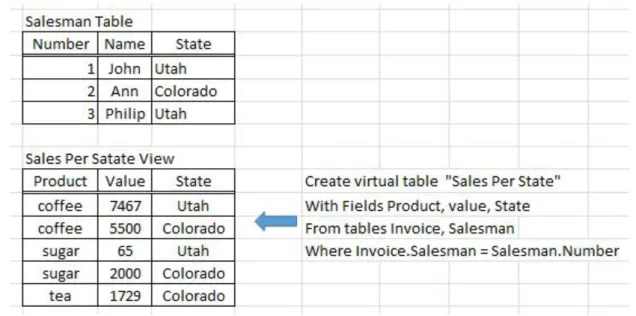 Figure 2 – An example of a virtual table 