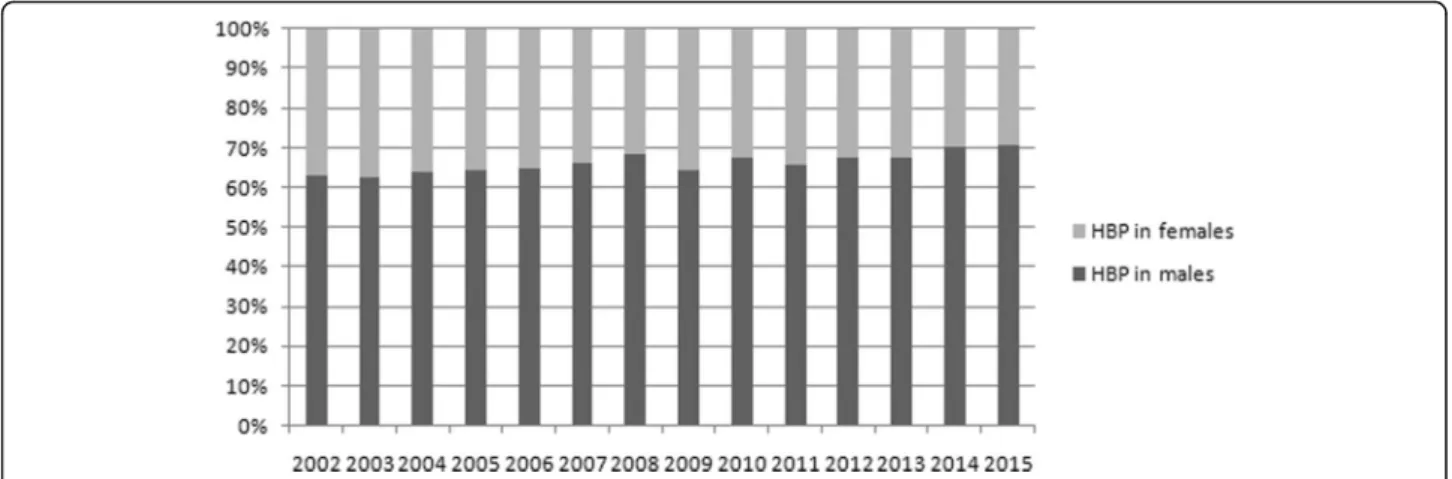 Fig. 1 Proportion of patients with HBP in the ACS population. Female/male ratio from years 2002 to 2015