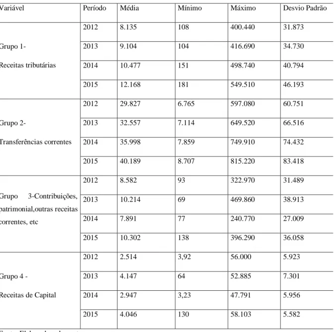 Tabela 2 –Análise descritiva das fontes de receitas dos municípios por “Origem” em milhares de reais 