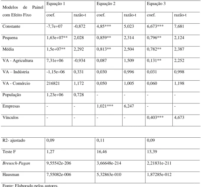 Tabela 5 - Resultados da estimação do grupo 3 -  Receitas de contribuições, patrimonial, agropecuária,  industrial, de serviços, e outras receitas correntes 
