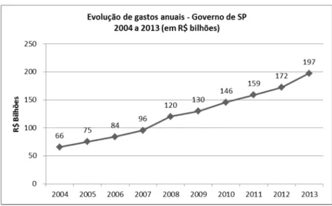 Gráfico 6 - Evolução de gastos anuais - Governo de SP - 2004 a 2013  Fonte: elaborado pelo autor