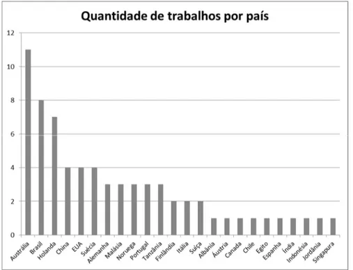 Gráfico 1 - Quantidade de artigos sobre GTI na administração pública por país  Fonte: elaborado pelo autor