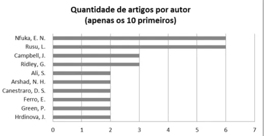 Gráfico 3 - Quantidade de artigos sobre GTI na administração pública por autor  Fonte: elaborado pelo autor
