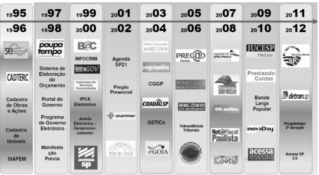 Figura 1 - Linha do Tempo das ações de TI do Governo do Estado de São Paulo  Fonte: Nunes (2014, p