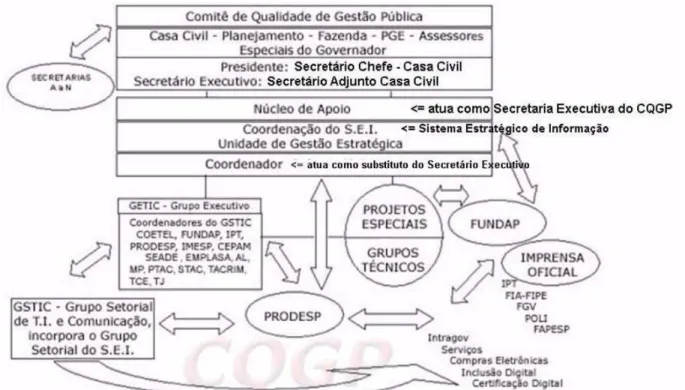 Figura 2 - Estrutura do CQGP - Comitê de Qualidade de Gestão Pública  Fonte: Nunes (2014, p