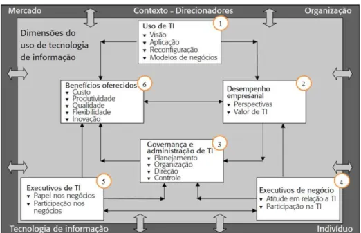 Figura 3 - Modelo das dimensões do uso de tecnologia de informação em benefício dos negócios  Fonte: Albertin e Albertin (2008, p