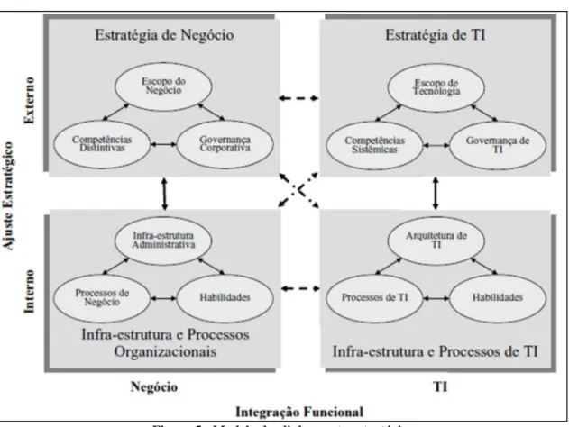 Figura 5 - Modelo de alinhamento estratégico  Fonte: adaptado de Henderson e Venkatraman (1993, p